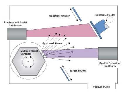 Ion Beam Deposition, Ion Assist Deposition Thin Film